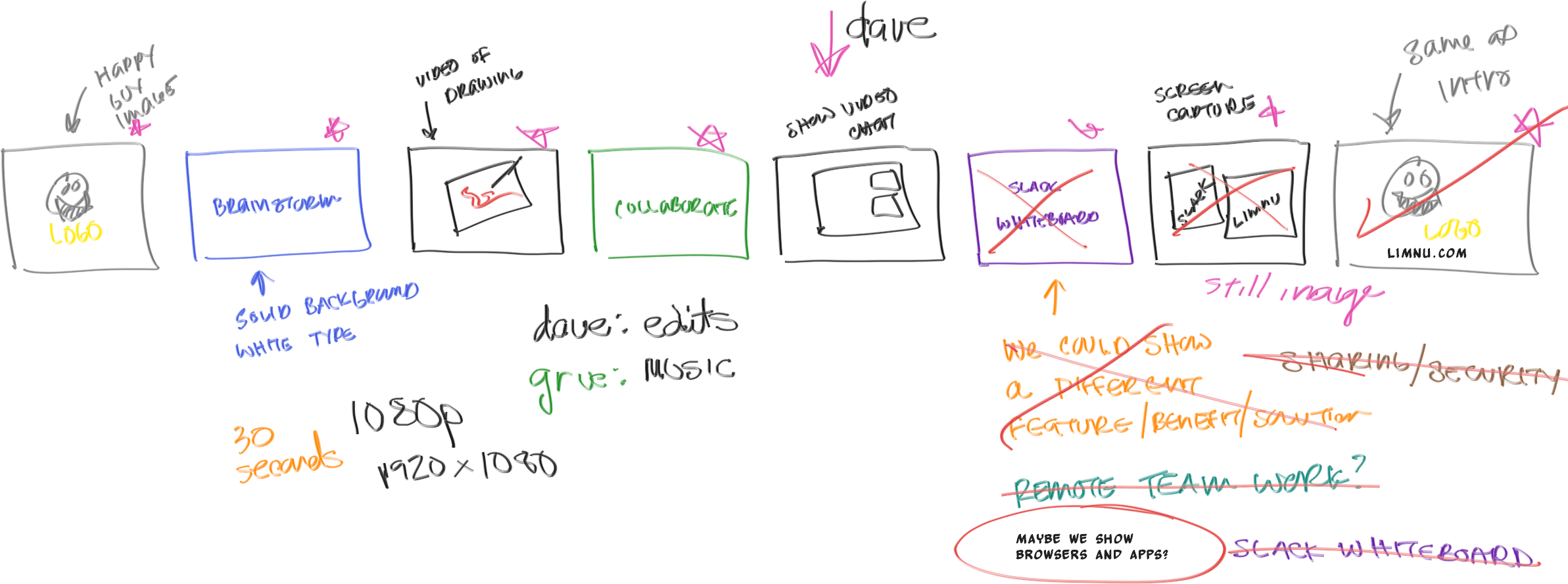 Sociable Misionero Parámetros Using Limnu to Help Create our Explainer Video - Limnu